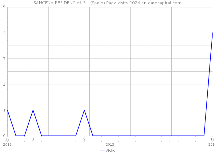 SANCENA RESIDENCIAL SL. (Spain) Page visits 2024 