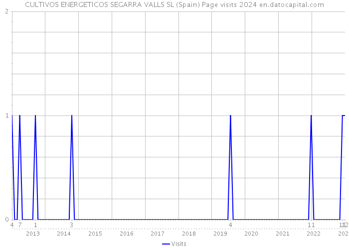 CULTIVOS ENERGETICOS SEGARRA VALLS SL (Spain) Page visits 2024 