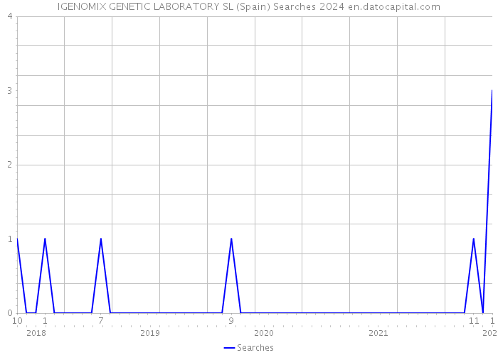 IGENOMIX GENETIC LABORATORY SL (Spain) Searches 2024 