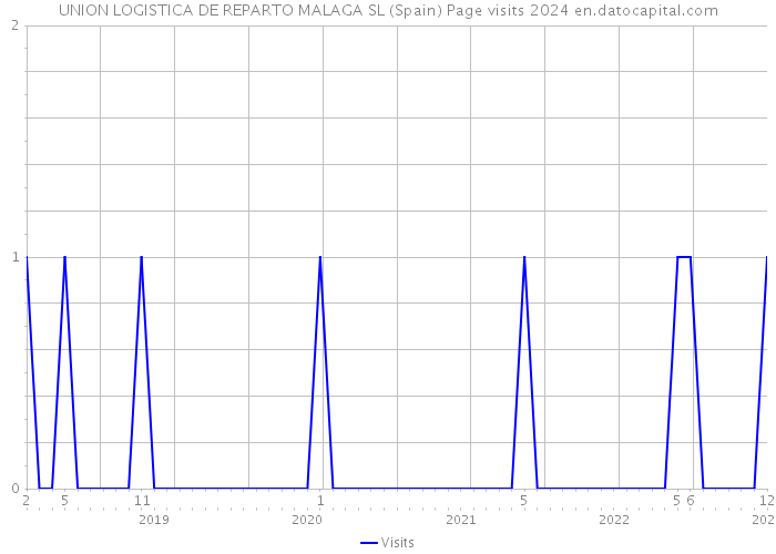 UNION LOGISTICA DE REPARTO MALAGA SL (Spain) Page visits 2024 