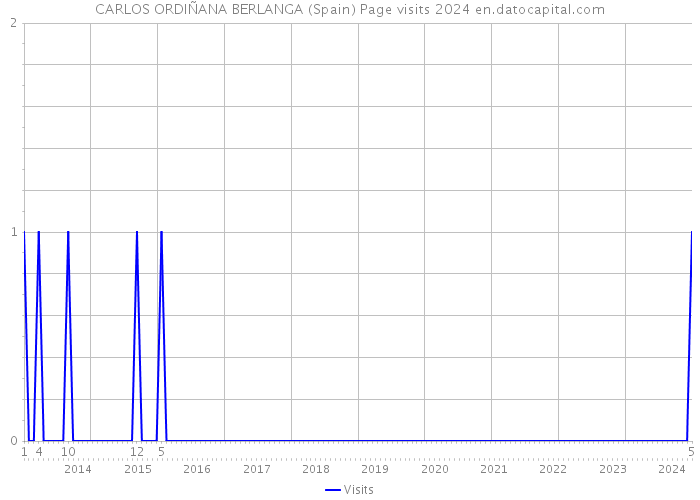 CARLOS ORDIÑANA BERLANGA (Spain) Page visits 2024 