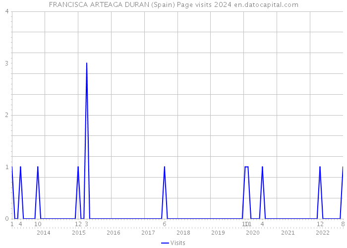 FRANCISCA ARTEAGA DURAN (Spain) Page visits 2024 