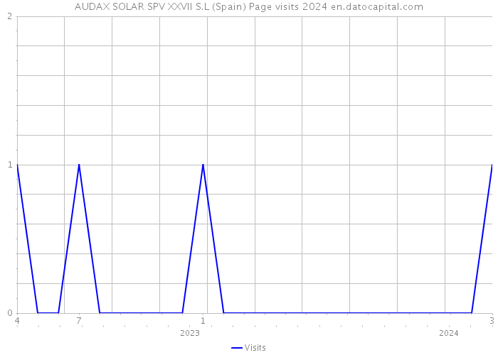 AUDAX SOLAR SPV XXVII S.L (Spain) Page visits 2024 