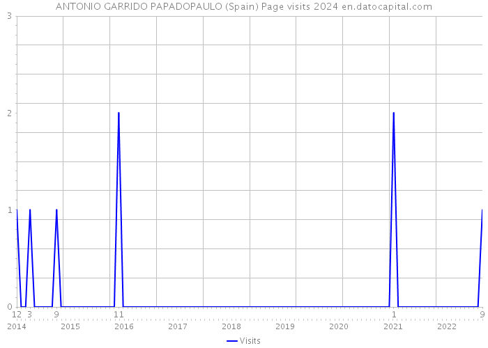 ANTONIO GARRIDO PAPADOPAULO (Spain) Page visits 2024 