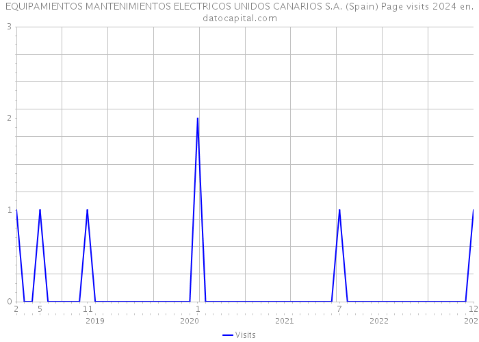 EQUIPAMIENTOS MANTENIMIENTOS ELECTRICOS UNIDOS CANARIOS S.A. (Spain) Page visits 2024 