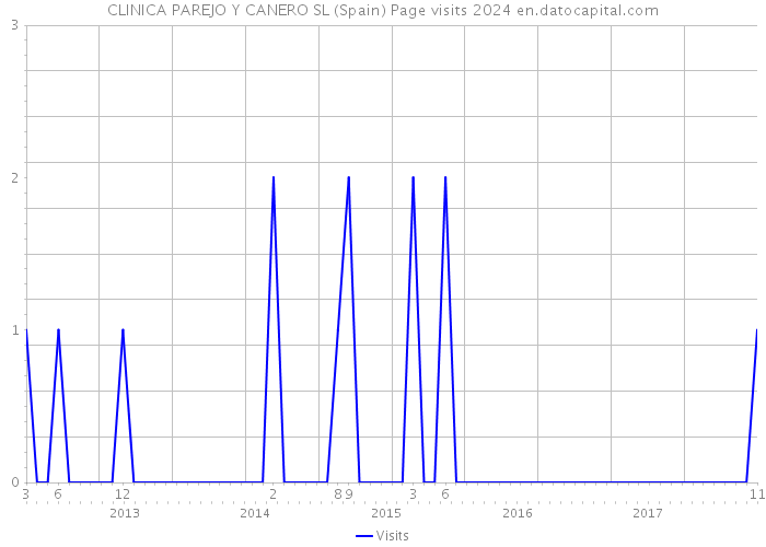 CLINICA PAREJO Y CANERO SL (Spain) Page visits 2024 