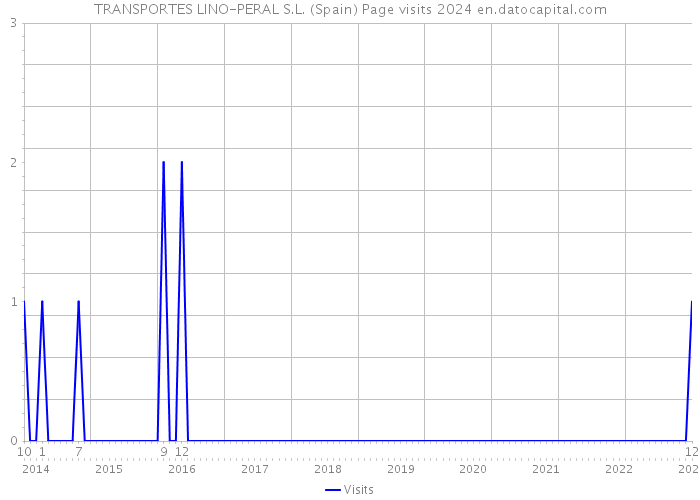 TRANSPORTES LINO-PERAL S.L. (Spain) Page visits 2024 