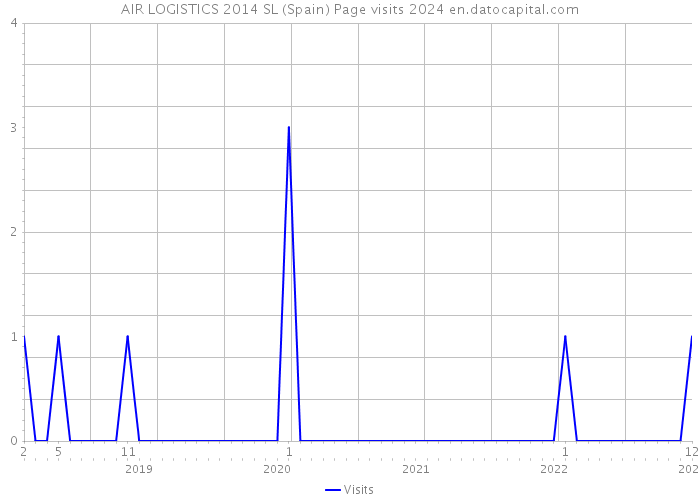 AIR LOGISTICS 2014 SL (Spain) Page visits 2024 