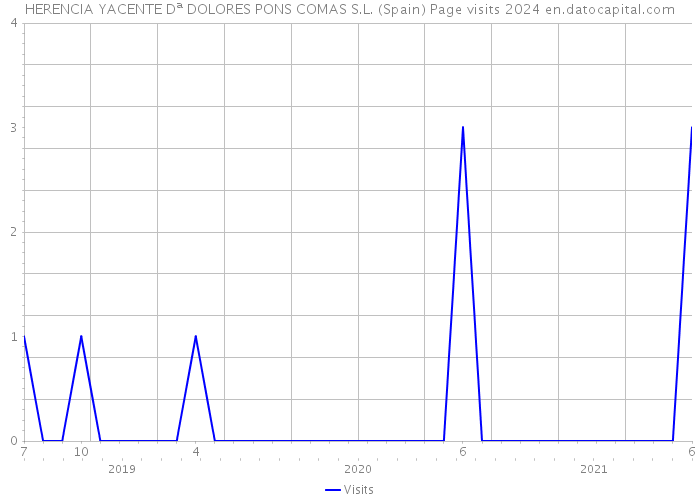 HERENCIA YACENTE Dª DOLORES PONS COMAS S.L. (Spain) Page visits 2024 