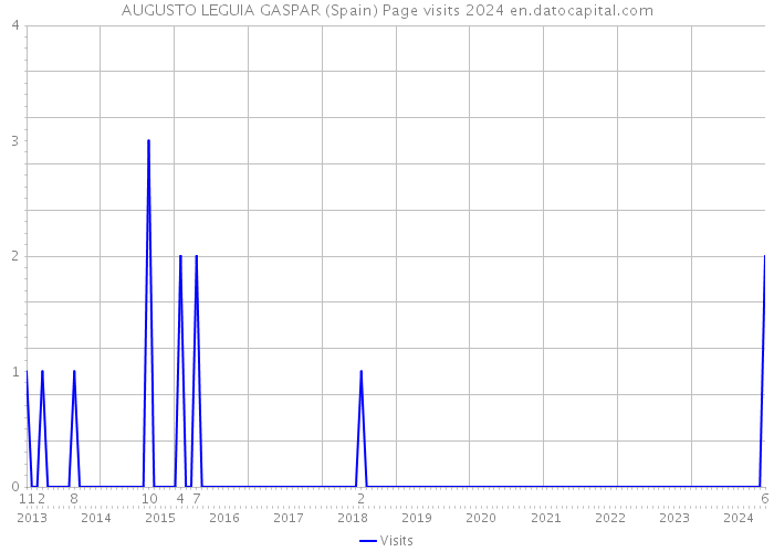 AUGUSTO LEGUIA GASPAR (Spain) Page visits 2024 