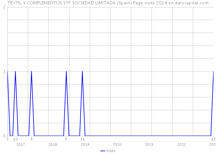 TEXTIL Y COMPLEMENTOS SYF SOCIEDAD LIMITADA (Spain) Page visits 2024 