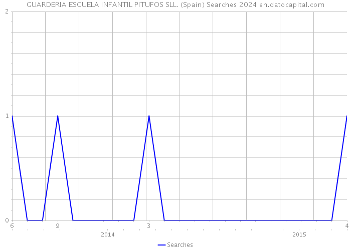 GUARDERIA ESCUELA INFANTIL PITUFOS SLL. (Spain) Searches 2024 