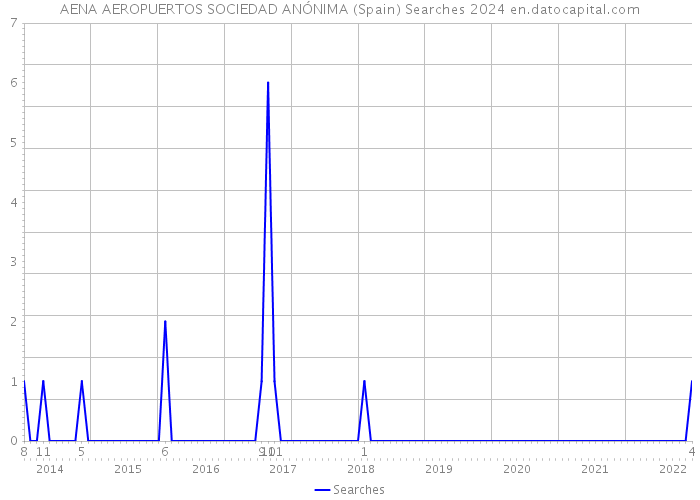 AENA AEROPUERTOS SOCIEDAD ANÓNIMA (Spain) Searches 2024 