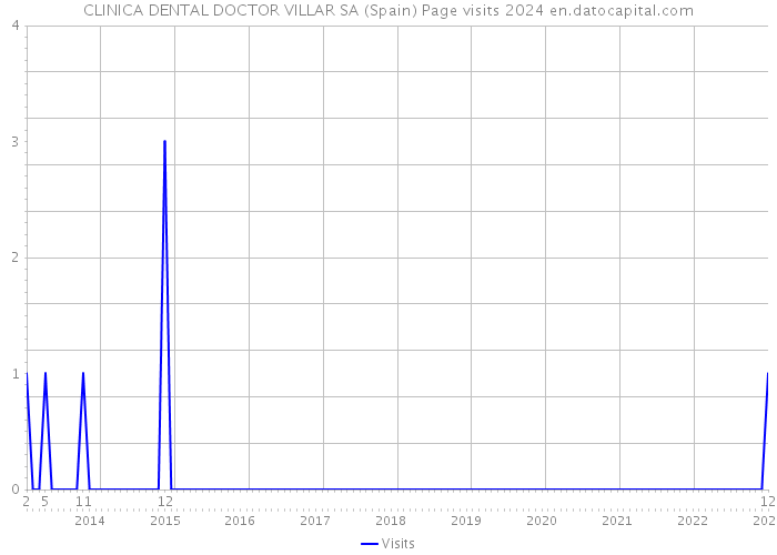 CLINICA DENTAL DOCTOR VILLAR SA (Spain) Page visits 2024 