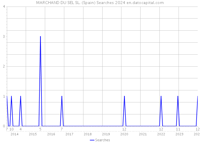 MARCHAND DU SEL SL. (Spain) Searches 2024 