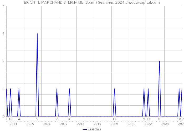 BRIGITTE MARCHAND STEPHANIE (Spain) Searches 2024 