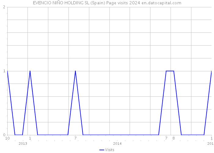 EVENCIO NIÑO HOLDING SL (Spain) Page visits 2024 