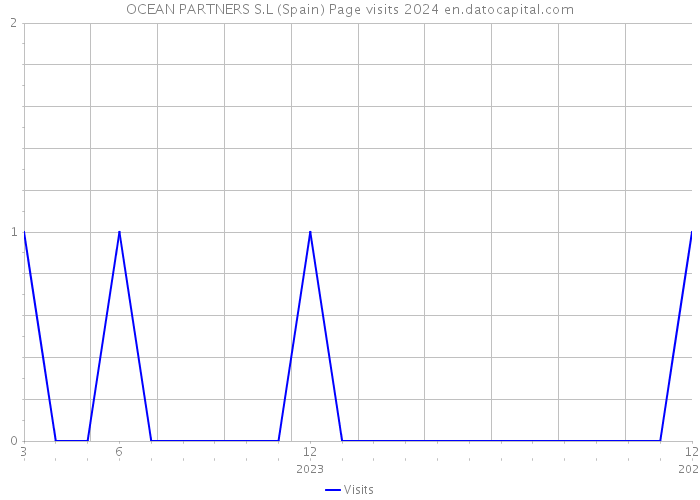 OCEAN PARTNERS S.L (Spain) Page visits 2024 