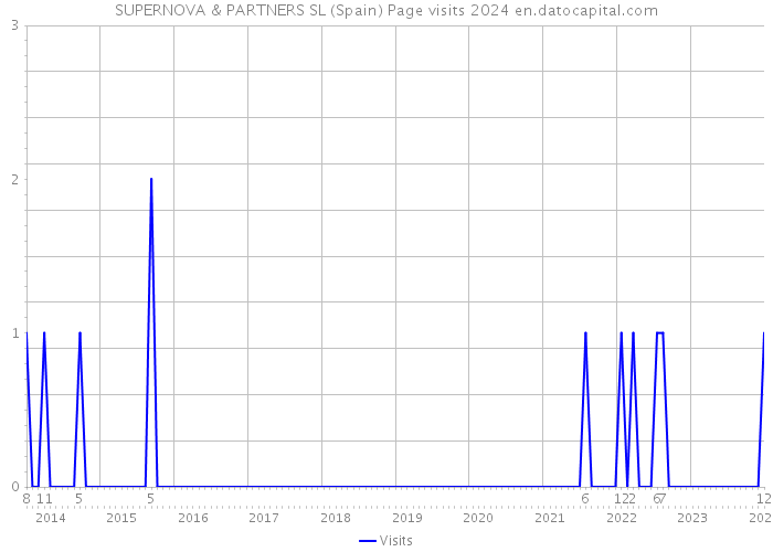 SUPERNOVA & PARTNERS SL (Spain) Page visits 2024 