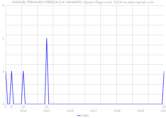 MANUEL FERNANDO PEREZAGUA NAHARRO (Spain) Page visits 2024 