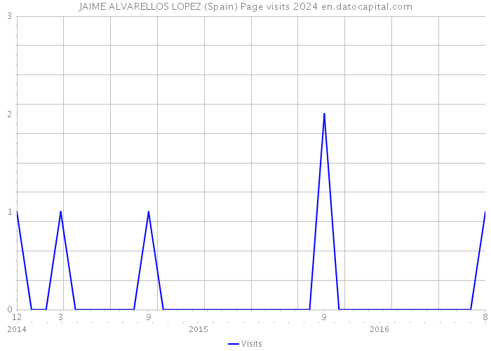 JAIME ALVARELLOS LOPEZ (Spain) Page visits 2024 