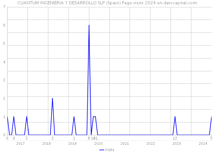 CUANTUM INGENIERIA Y DESARROLLO SLP (Spain) Page visits 2024 