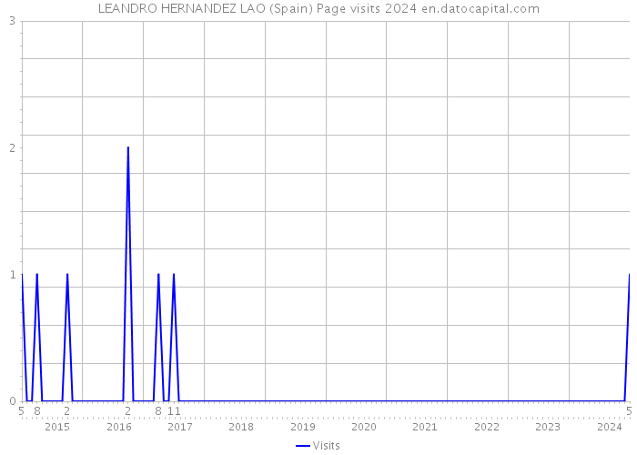 LEANDRO HERNANDEZ LAO (Spain) Page visits 2024 