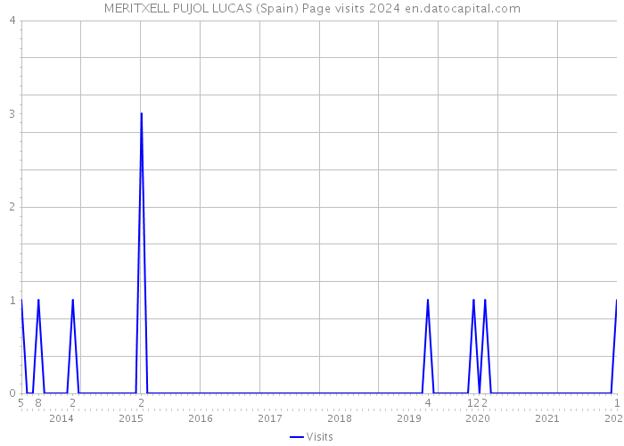 MERITXELL PUJOL LUCAS (Spain) Page visits 2024 