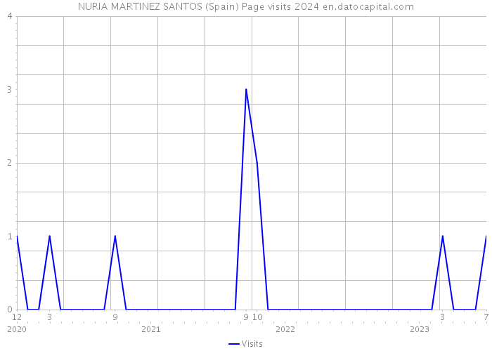 NURIA MARTINEZ SANTOS (Spain) Page visits 2024 