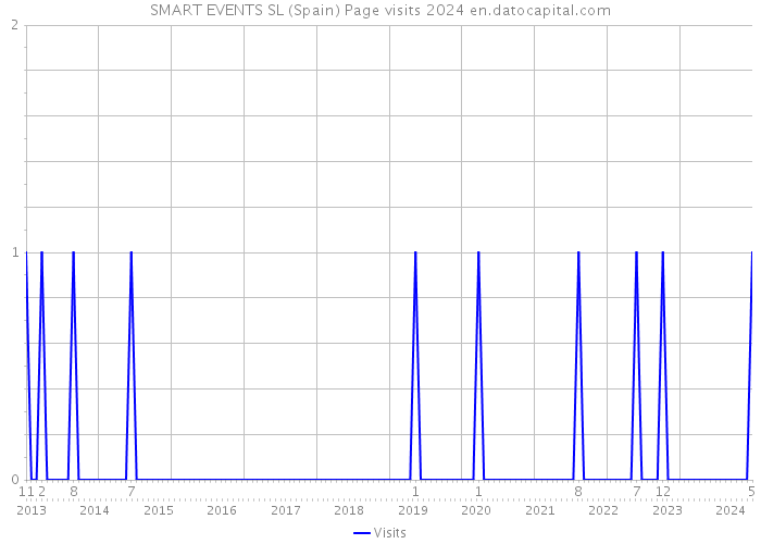SMART EVENTS SL (Spain) Page visits 2024 