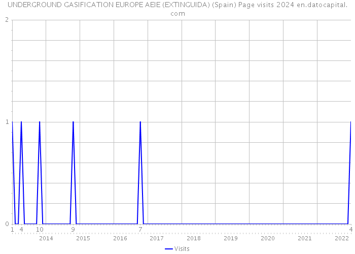 UNDERGROUND GASIFICATION EUROPE AEIE (EXTINGUIDA) (Spain) Page visits 2024 