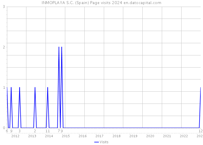 INMOPLAYA S.C. (Spain) Page visits 2024 