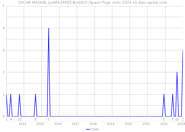 OSCAR MANUEL LLAMAZARES BLANCO (Spain) Page visits 2024 