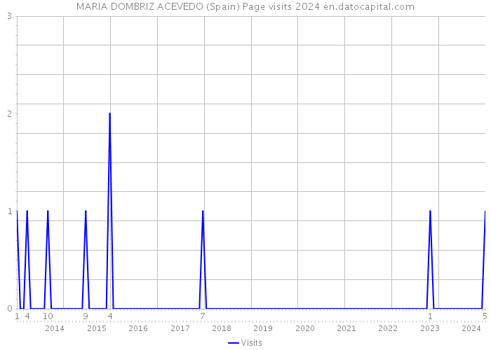 MARIA DOMBRIZ ACEVEDO (Spain) Page visits 2024 