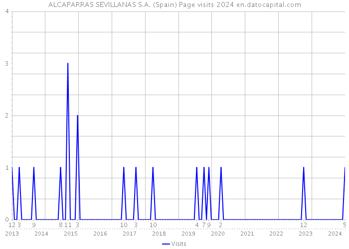 ALCAPARRAS SEVILLANAS S.A. (Spain) Page visits 2024 