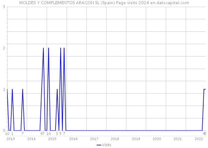 MOLDES Y COMPLEMENTOS ARAGON SL (Spain) Page visits 2024 