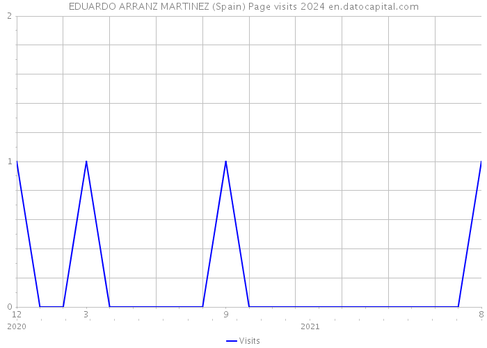 EDUARDO ARRANZ MARTINEZ (Spain) Page visits 2024 