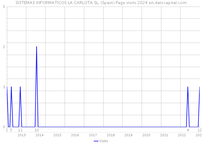 SISTEMAS INFORMATICOS LA CARLOTA SL. (Spain) Page visits 2024 