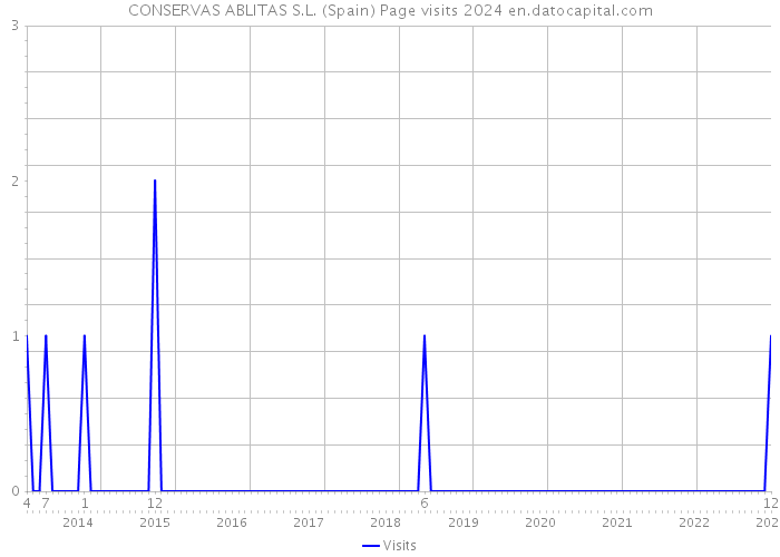 CONSERVAS ABLITAS S.L. (Spain) Page visits 2024 