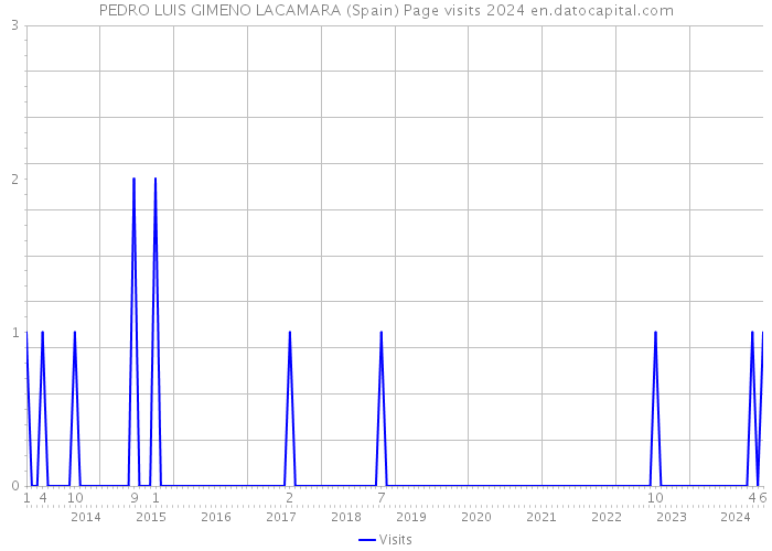 PEDRO LUIS GIMENO LACAMARA (Spain) Page visits 2024 