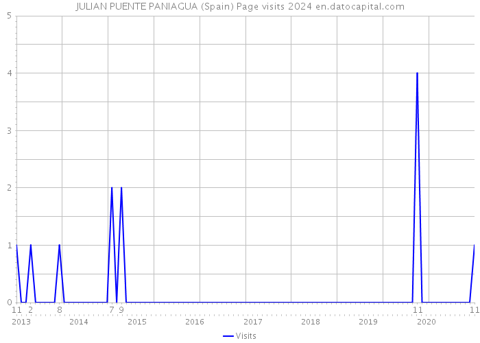 JULIAN PUENTE PANIAGUA (Spain) Page visits 2024 