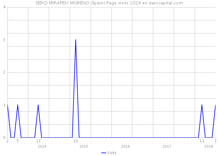 SERGI MIRAPEIX MORENO (Spain) Page visits 2024 
