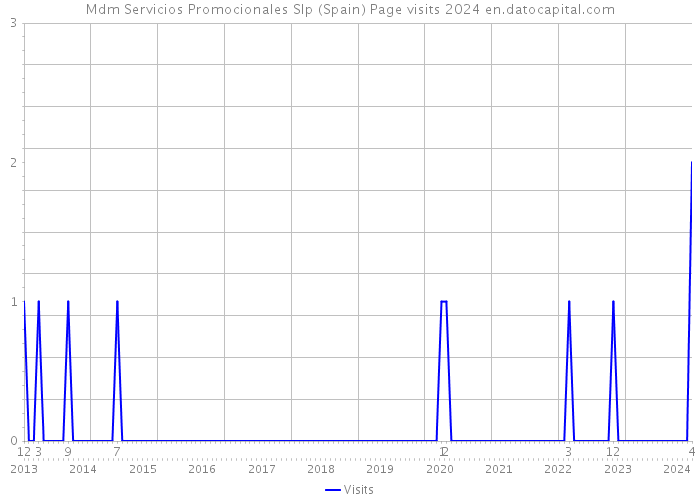 Mdm Servicios Promocionales Slp (Spain) Page visits 2024 