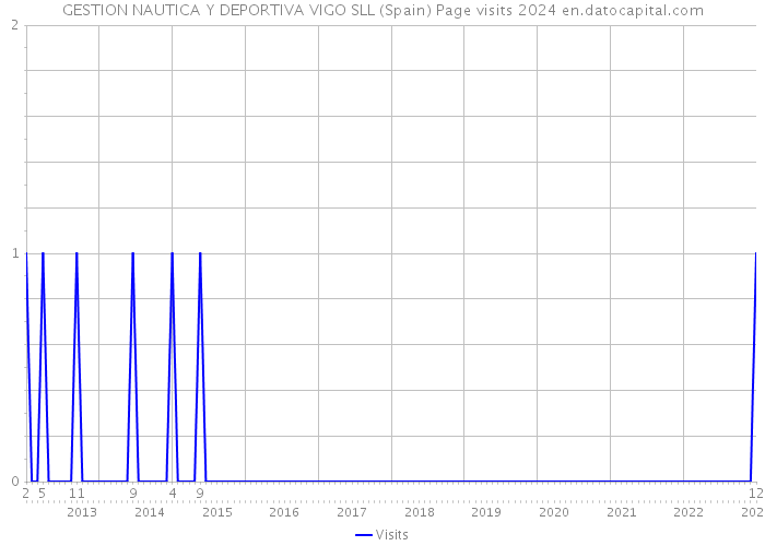 GESTION NAUTICA Y DEPORTIVA VIGO SLL (Spain) Page visits 2024 