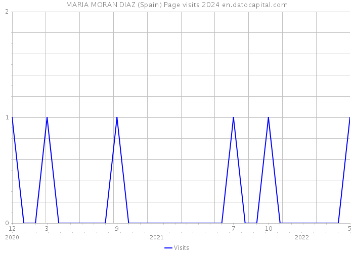 MARIA MORAN DIAZ (Spain) Page visits 2024 