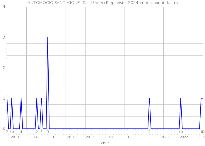 AUTOMOCIO SANT MIQUEL S.L. (Spain) Page visits 2024 