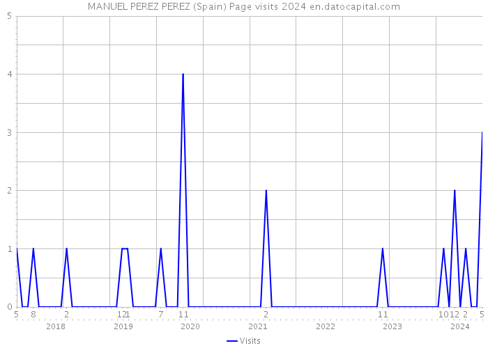 MANUEL PEREZ PEREZ (Spain) Page visits 2024 