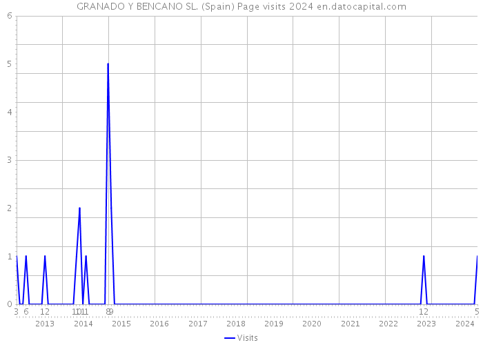 GRANADO Y BENCANO SL. (Spain) Page visits 2024 