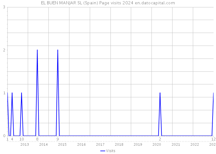 EL BUEN MANJAR SL (Spain) Page visits 2024 