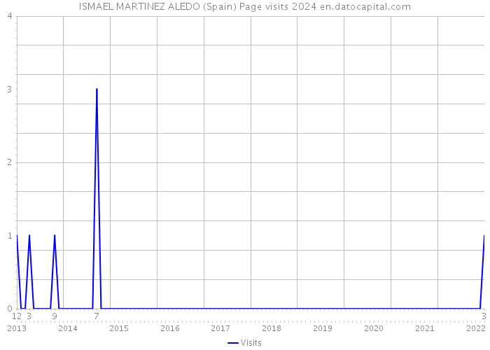 ISMAEL MARTINEZ ALEDO (Spain) Page visits 2024 
